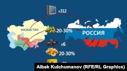 Экспорт из стран Центральной Азии в Россию, рост с начала войны в Украине