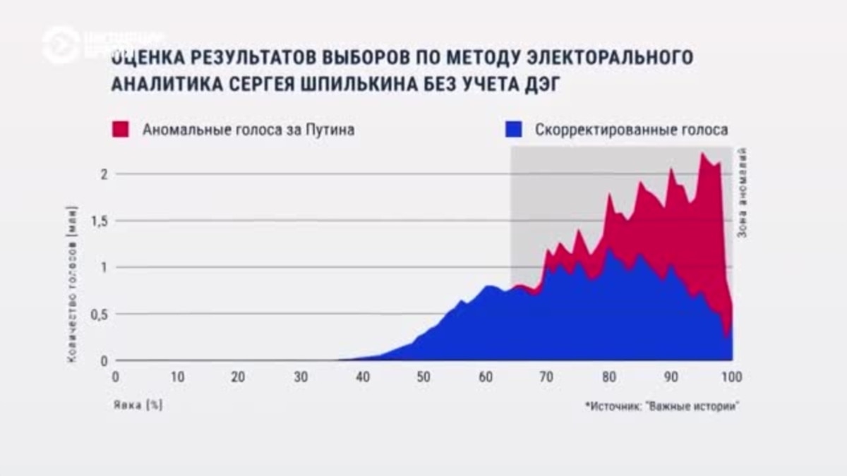 Метод Шпилькина на выборах в России: как вскрывают 