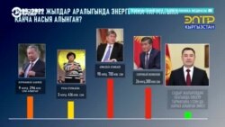 Брал ли Жапаров в долг? В Кыргызстане госканал подал иск в суд на издание "Политклиника" за фактчекинг сюжета о президенте