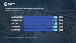 В Кыргызстане самая низкая зарплата среди стран ЕАЭС
