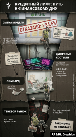 "Кредитный лифт": путь к финансовому дну. Коллаж для проекта Сибирь.Реалии