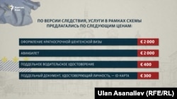 Предполагаемые расценки мошенников, оформлявших визы узбекистанцам