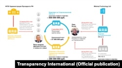 Схема передачи прав на квартиру от офшора к Дмитрию Рогозину, источник — Transparency International