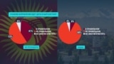 Кого из политиков и партий кыргызстанцы поддерживают накануне выборов в парламент?