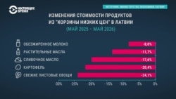 В Латвии год назад ввели "корзину низких цен" на некоторые продукты. Снизило ли это цены на еду? Что говорят покупатели