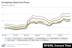 Цены на топливо в СШA, график U.S. Energy Information Administration (EIA) (.gov) по состоянию на 29 октября