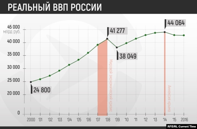 Реальный ВВП России в млрд рублей с 2000 по 2016 год с поправкой на инфляцию, данные Росстат России