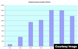 Размер среднего штрафа, наложенного судом в РФ по 20.2 КоАП (2011-2017 годы)