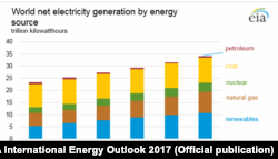 Производство электричества в мире, EIA International Energy Outlook 2017