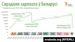 Средняя зарплата в Беларуси