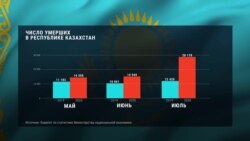 Летом 2020 года смертность в Казахстане была в 2,5 раза выше обычной