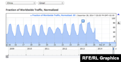 Объем трафика из Китая на серверы Gmail, скриншот