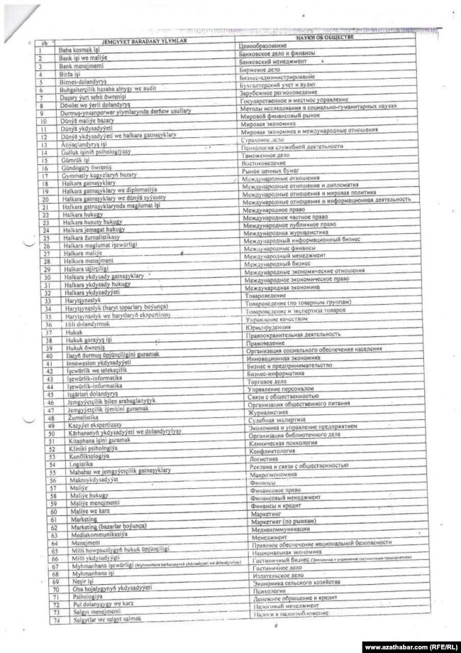 Страница списка специальностей от иностранных вузов, которые Туркменистан не будет признавать