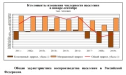 Естественная убыль населения России и приток мигрантов, график Росстата