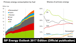 Потребление энергии по видам топлива и доля топлива в энергетическом балансе, BP Energy Outlook 2017 Edition