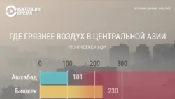 Где грязнее воздух в странах Центральной Азии: сравниваем столицы