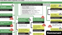 Схема бизнесов, в которых участвует благотворительный фонда Рамзана Кадырова, данные "Коммерсантъ"