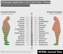 Доля людей с ожирением в странах бывшего СССР