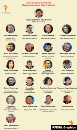 Состав нового правительства Кыргызстана