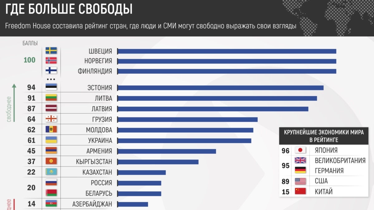 Рейтинг Freedom House: Россия – 