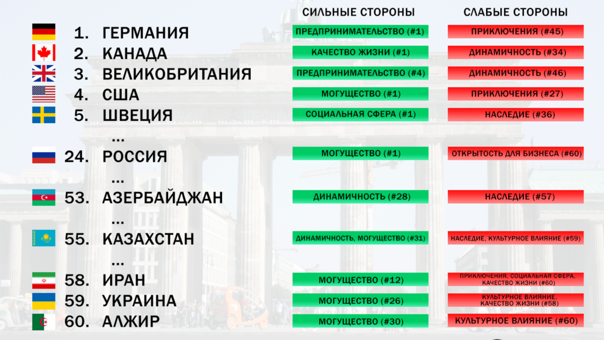 Рейтинг лучших стран мира: от Германии до Алжира