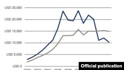 Средняя стоимость активов жителей России (данные Credit Suisse Global Wealth Report 2016). Синий график - активы при текущем обменном курсе, серый - оценка вне зависимости от курса рубля