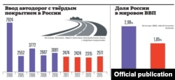 Строительство дорог и доля России в мировом ВВП, график из доклада "Путин.Итоги.2018"
