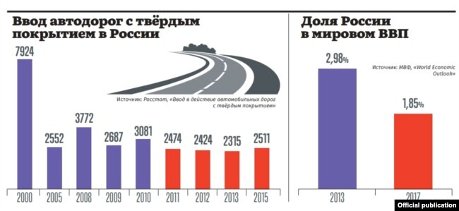 Строительство дорог и доля России в мировом ВВП, график из доклада "Путин.Итоги.2018"