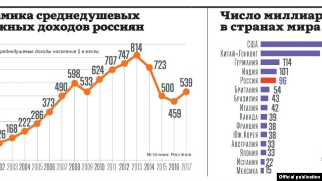 График роста доходов россиян и количества миллиардеров в РФ, источник - доклад "Путин.Итоги.2018"