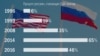 Россияне перестают считать США врагом