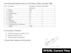 Nepal tourists saved, data Nepal Tourism Board https://ntb.gov.np