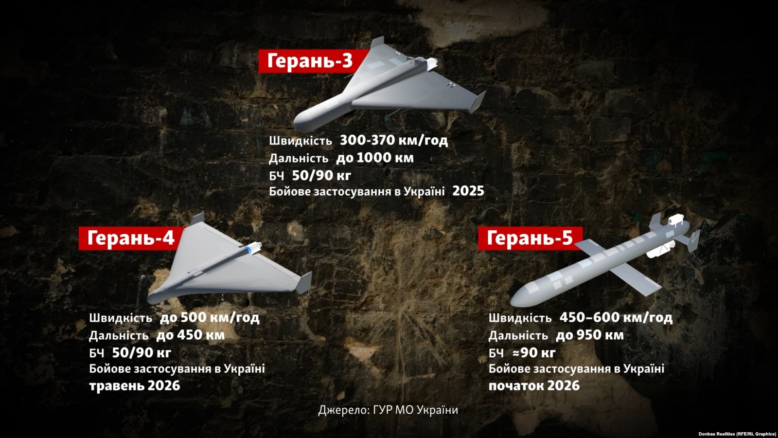 "Нашли болевую точку". Украина не справляется с потоком российских реактивных дронов на ее гражданские объекты, что предлагают эксперты?
